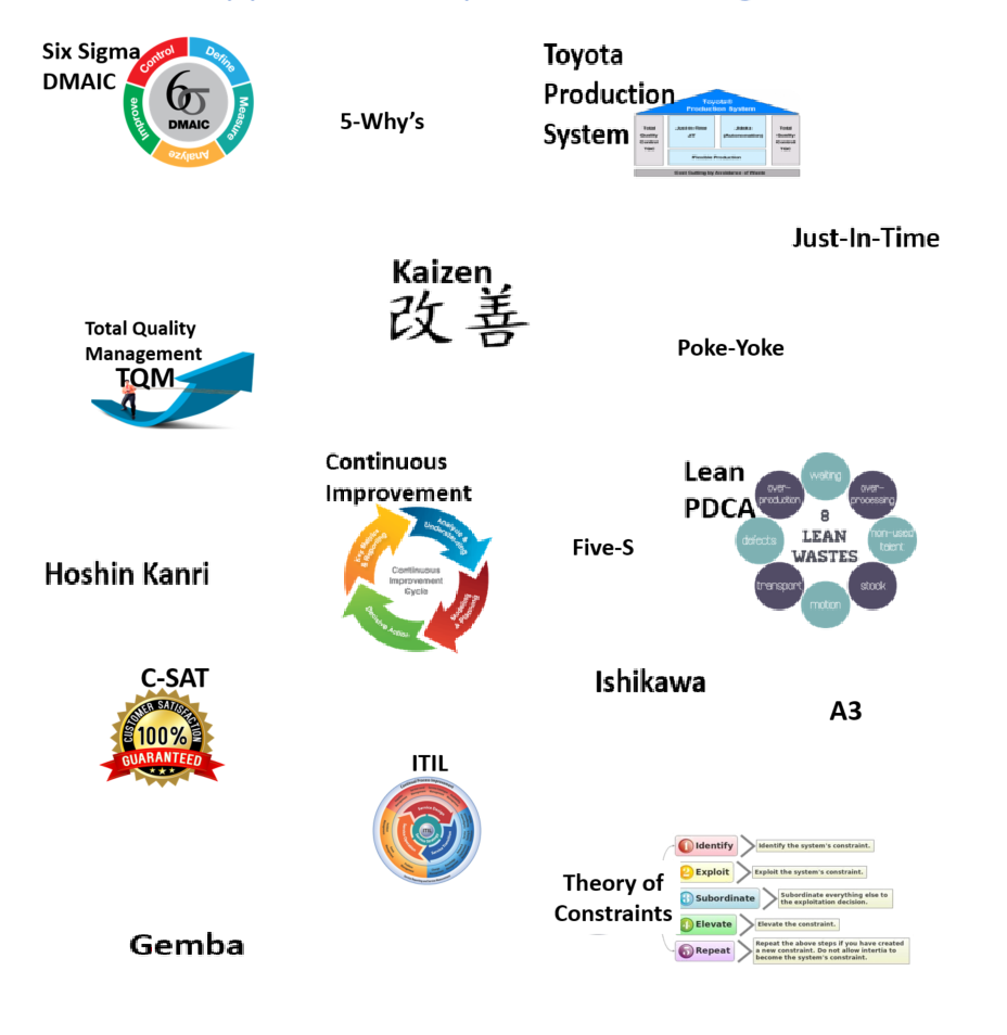 Methodologies